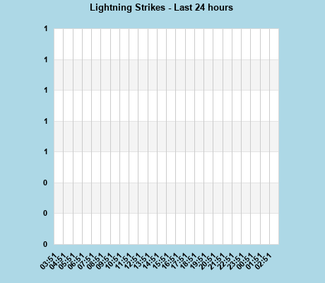 Lightning Strikes per hour last 24 hours