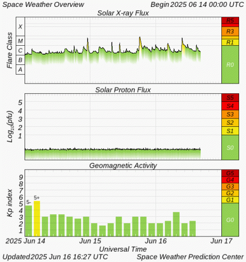 Graphs Showing Solar X-Ray & Solar Proton Flux