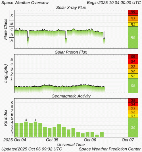 Graphs Showing Solar X-Ray & Solar Proton Flux