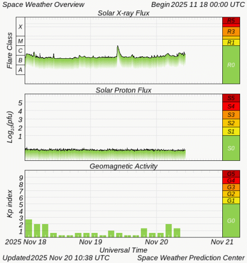 Graphs Showing Solar X-Ray & Solar Proton Flux
