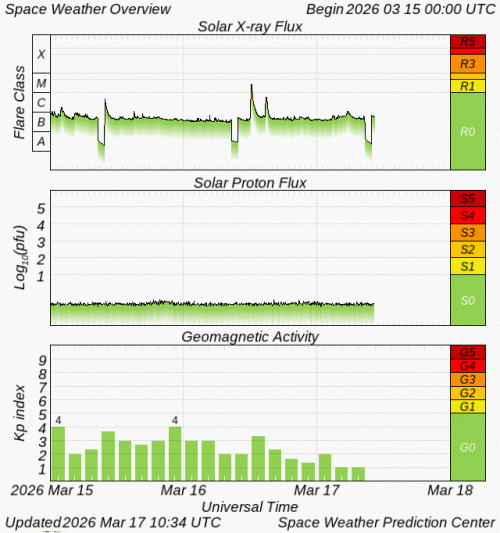 Graphs Showing Solar X-Ray & Solar Proton Flux