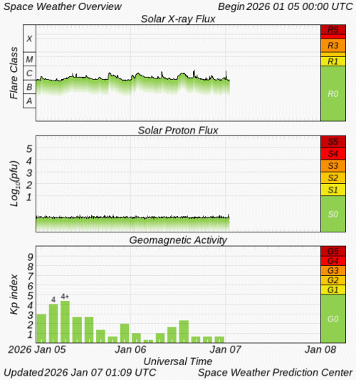 Graphs Showing Solar X-Ray & Solar Proton Flux
