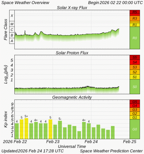 Graphs Showing Solar X-Ray & Solar Proton Flux