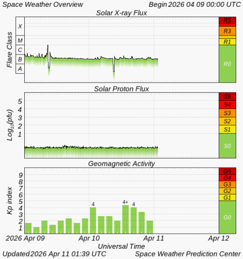 Graphs Showing Solar X-Ray & Solar Proton Flux