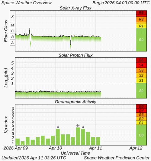 Graphs Showing Solar X-Ray & Solar Proton Flux