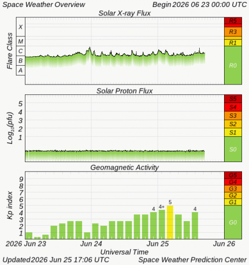 Graphs Showing Solar X-Ray & Solar Proton Flux