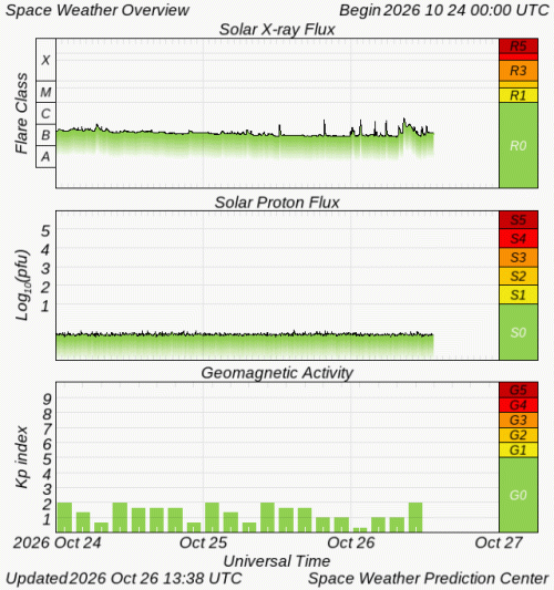 Graphs Showing Solar X-Ray & Solar Proton Flux