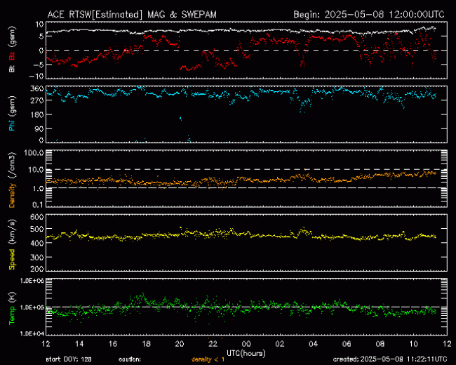 Graph showing Real-Time Solar Wind