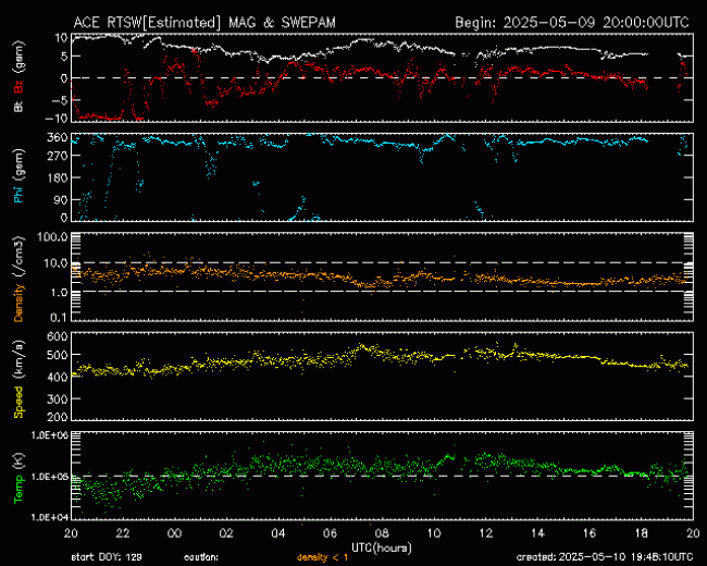 Graph showing Real-Time Solar Wind