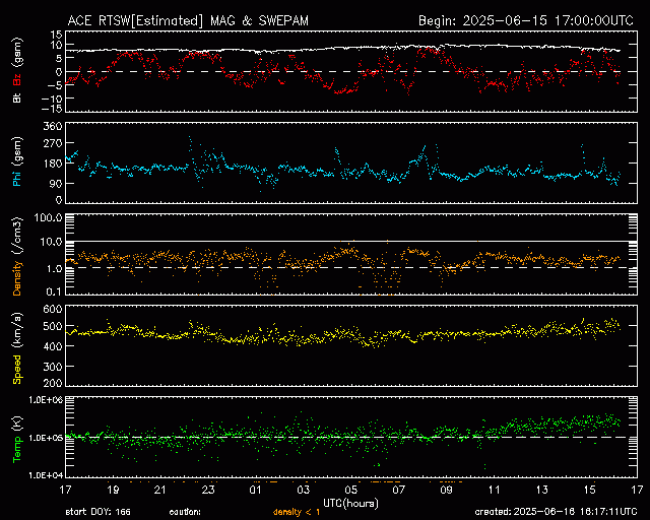 Graph showing Real-Time Solar Wind