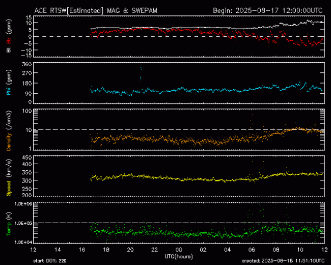 Graph showing Real-Time Solar Wind