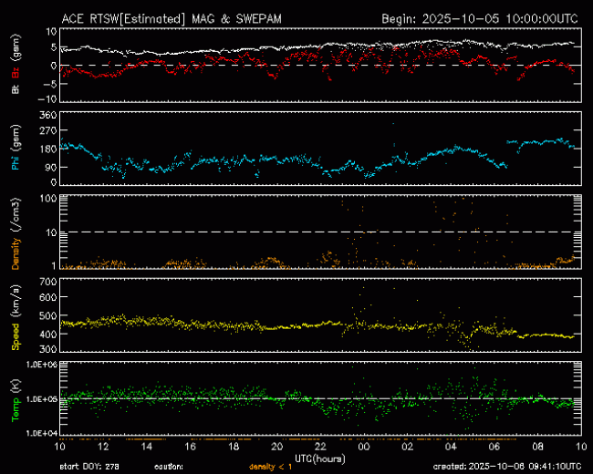 Graph showing Real-Time Solar Wind