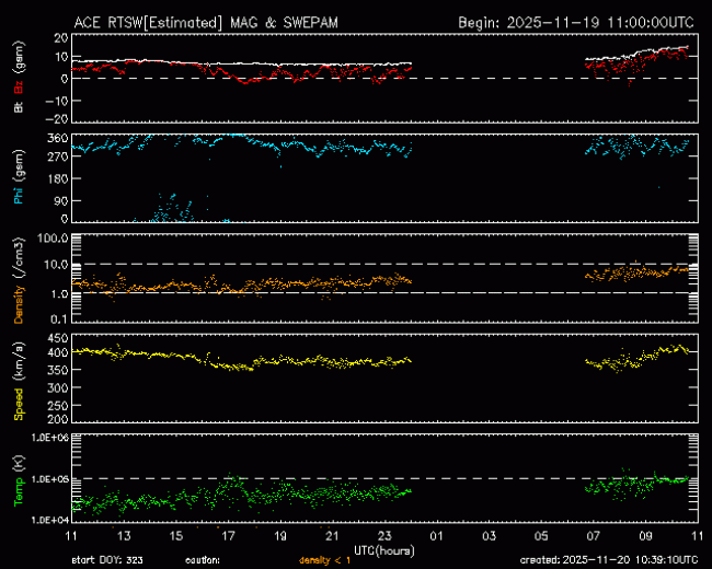 Graph showing Real-Time Solar Wind