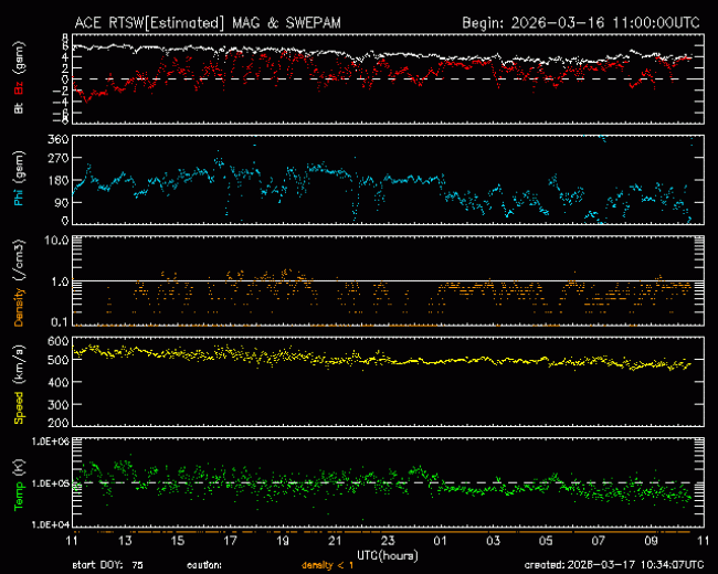 Graph showing Real-Time Solar Wind