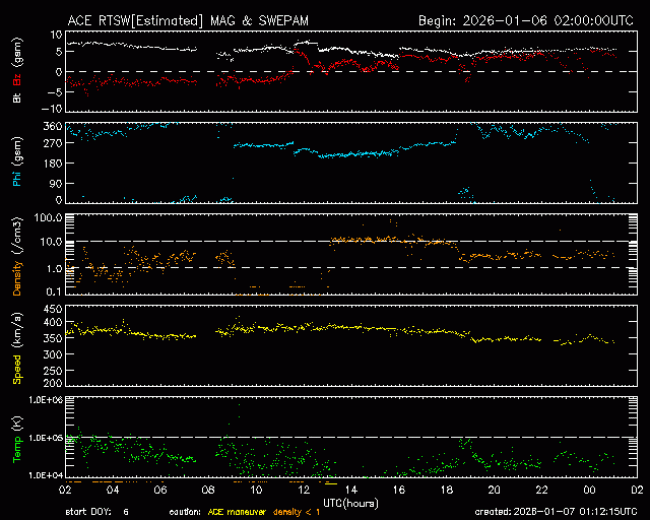 Graph showing Real-Time Solar Wind