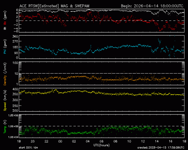 Graph showing Real-Time Solar Wind