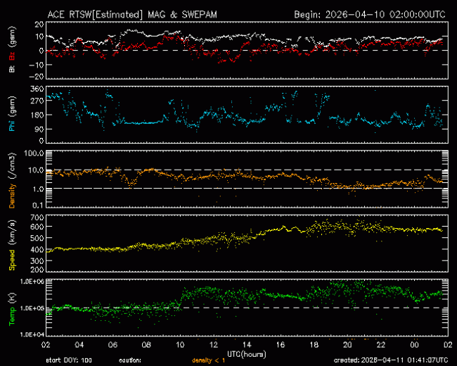 Graph showing Real-Time Solar Wind
