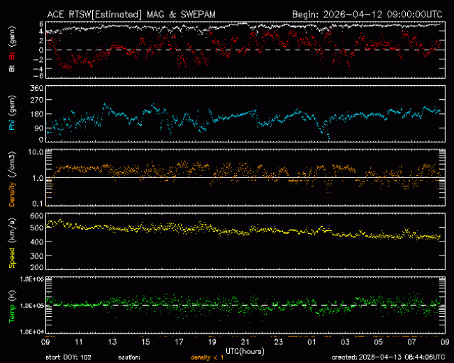 Graph showing Real-Time Solar Wind