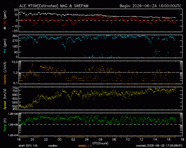 Graph showing Real-Time Solar Wind