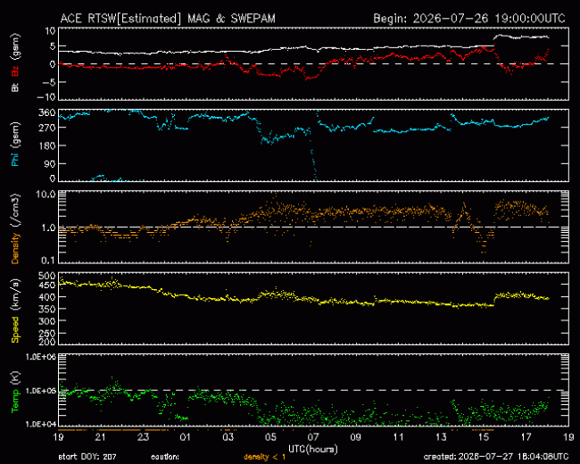 Graph showing Real-Time Solar Wind