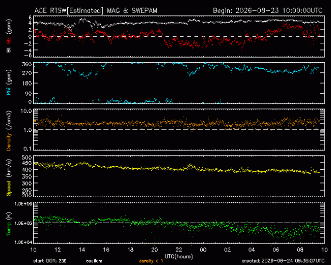 Graph showing Real-Time Solar Wind