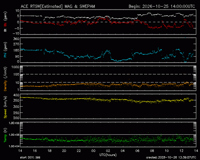 Graph showing Real-Time Solar Wind
