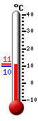 Currently: 10.5, Max: 11.2, Min: 9.6