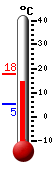 Currently: 11.0, Max: 11.3, Min: 11.0