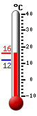 Currently: 12.4, Max: 13.3, Min: 12.4