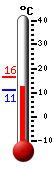 Currently: 12.7, Max: 22.4, Min: 10.9