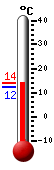 Currently: 13.2, Max: 13.3, Min: 12.3