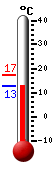 Currently: 13.4, Max: 17.4, Min: 13.4
