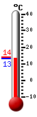 Currently: 13.7, Max: 13.8, Min: 13.4