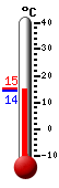 Currently: 13.8, Max: 13.8, Min: 12.3