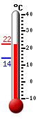 Currently: 14.3, Max: 15.2, Min: 8.1