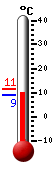 Currently: 15.1, Max: 15.1, Min: 14.1