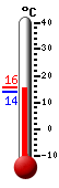 Currently: 15.2, Max: 15.3, Min: 14.1