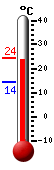 Currently: 19.1, Max: 19.1, Min: 14.4