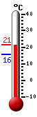 Currently: 19.6, Max: 19.6, Min: 15.8