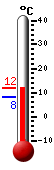 Currently: 8.1, Max: 8.5, Min: 7.8