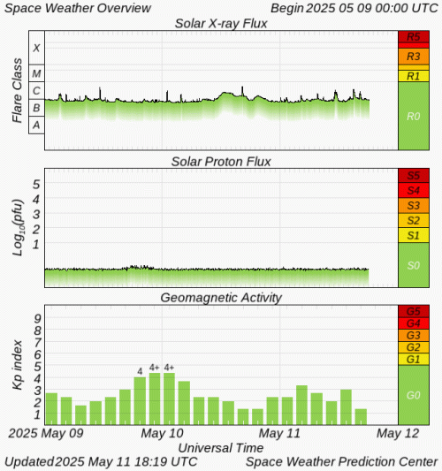 Graphs Showing Solar X-Ray & Solar Proton Flux