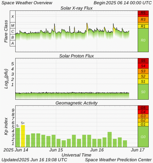Graphs Showing Solar X-Ray & Solar Proton Flux
