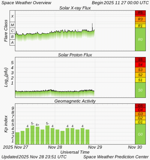 Graphs Showing Solar X-Ray & Solar Proton Flux