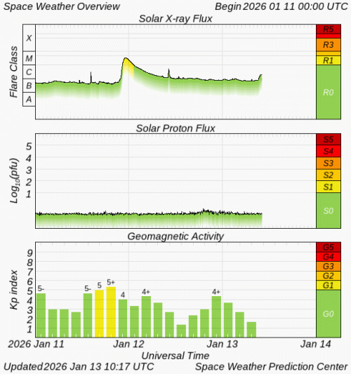 Graphs Showing Solar X-Ray & Solar Proton Flux