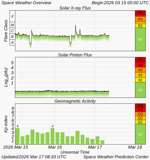 Graphs Showing Solar X-Ray & Solar Proton Flux