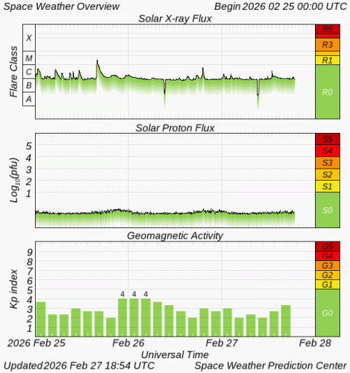Graphs Showing Solar X-Ray & Solar Proton Flux