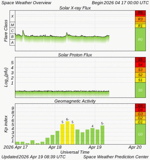 Graphs Showing Solar X-Ray & Solar Proton Flux