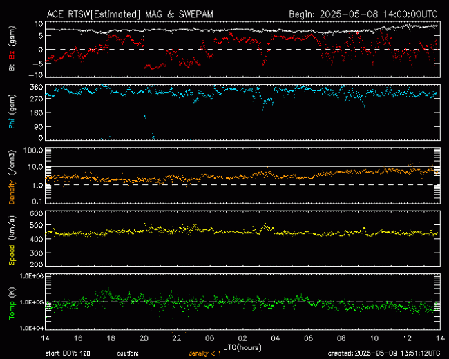 Graph showing Real-Time Solar Wind