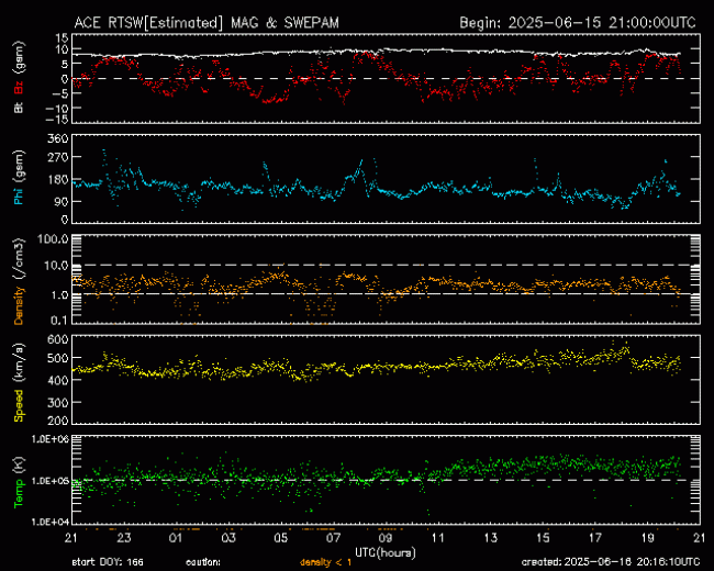Graph showing Real-Time Solar Wind