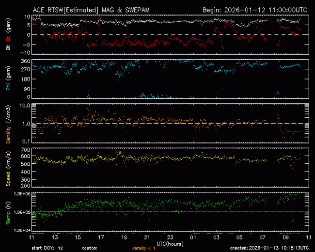 Graph showing Real-Time Solar Wind